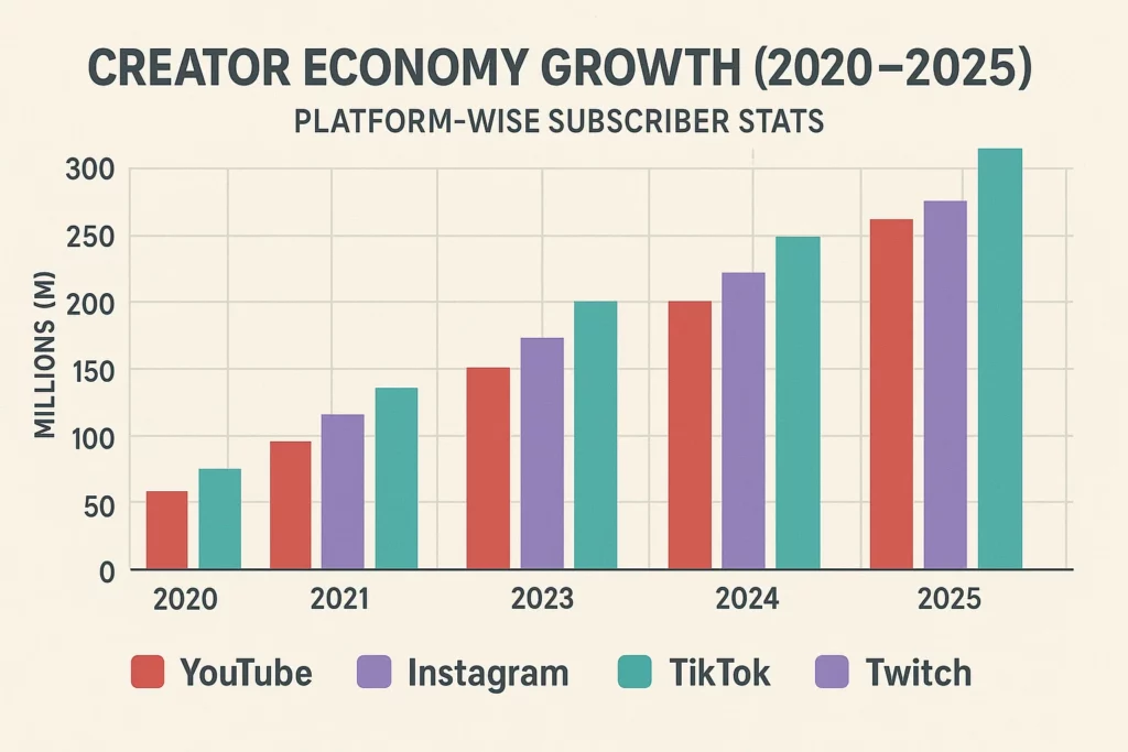 Bar chart showing subscriber growth from 2020 to 2025 across YouTube, Instagram, TikTok, and Twitch, with TikTok leading in 2025.