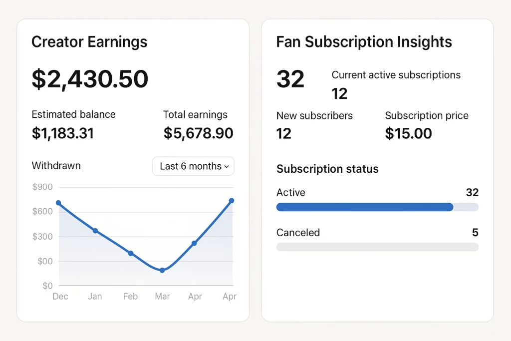 Dashboard showing creator earnings of $2,430.50 and fan subscription insights, including 32 total subscriptions at $15 each, with a 6-month earnings chart displaying a recovery trend from March to April.