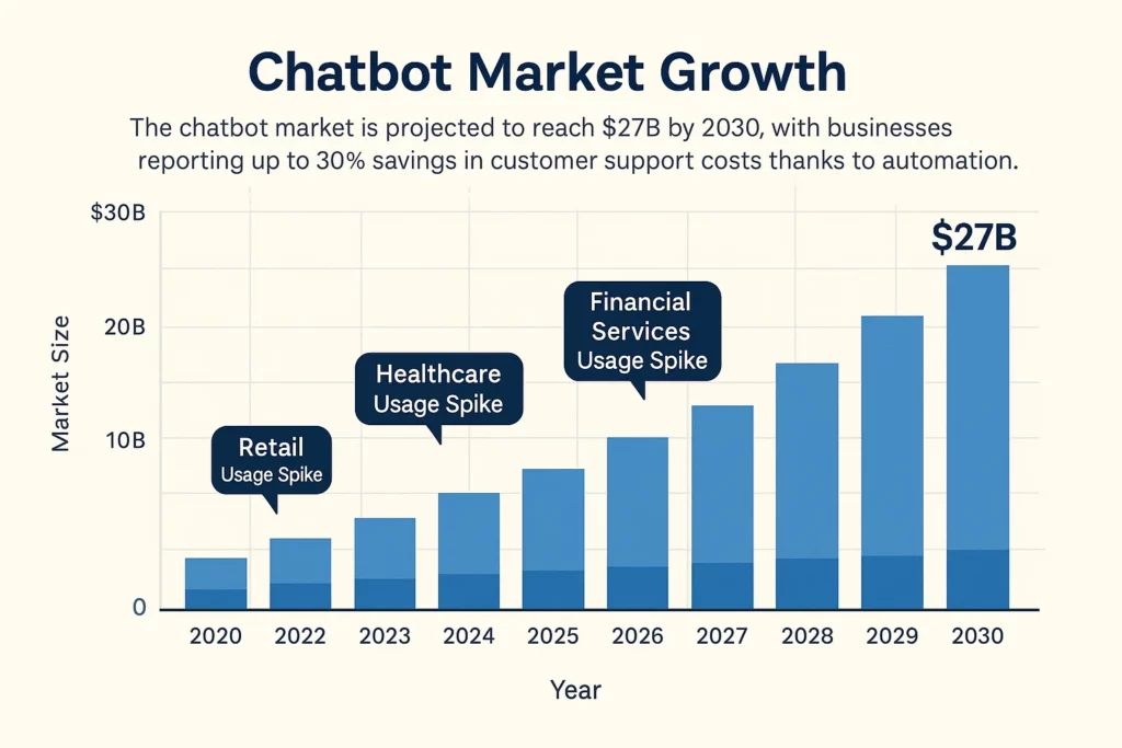 "Bar chart titled 'Chatbot Market Growth' showing projected chatbot market size from 2020 to 2030, rising from under $5 billion in 2020 to $27 billion in 2030. Highlights include usage spikes in retail (2021), healthcare (2024), and financial services (2026). The chart also mentions that businesses report up to 30% savings in customer support costs due to automation."
