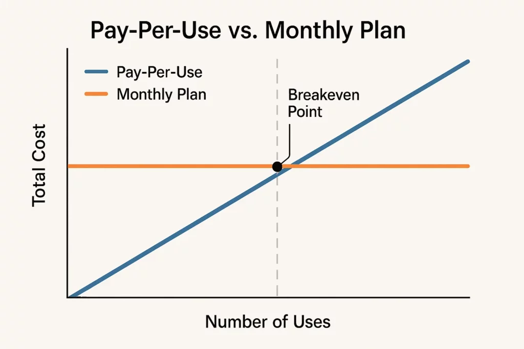 "Line graph comparing Pay-Per-Use and Monthly Plan costs. The Pay-Per-Use line increases steadily, while the Monthly Plan line remains flat. A breakeven point is marked where the two lines intersect, showing the usage level at which monthly subscriptions become more cost-effective than pay-per-use pricing."