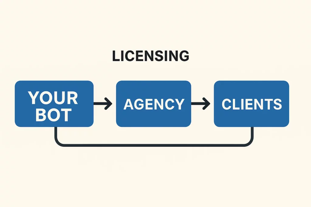 "Diagram labeled 'Licensing' showing a flow from 'Your Bot' to 'Agency' to 'Clients'. Arrows indicate that the chatbot is licensed to the agency, which then provides it to clients. A return arrow loops from 'Clients' back to 'Your Bot', symbolizing ongoing connection or support."