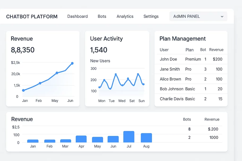 "Dashboard interface of a chatbot platform showing key metrics. Panels display revenue growth from January to June, user activity by day of week, and plan management with users subscribed to different tiers like Premium, Pro, and Basic. A table lists user names, number of bots, and revenue generated. Bottom section includes monthly revenue bar chart and a summary of bots versus revenue."