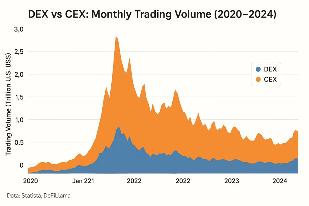 Stacked area chart comparing monthly trading volumes of decentralized exchanges (DEX) and centralized exchanges (CEX) from 2020 to 2024. The chart shows a sharp rise in both markets during 2021, with CEX volumes peaking higher, followed by a gradual decline. DEX volumes remain more consistent .