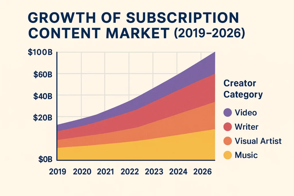 "Stacked area chart titled 'Growth of Subscription Content Market (2019–2026)', showing a steady increase from $10B in 2019 to nearly $100B projected by 2026. The chart is segmented by creator categories: Music (yellow), Visual Artist (orange), Writer (red), and Video (purple), with Video showing the largest growth by 2026."