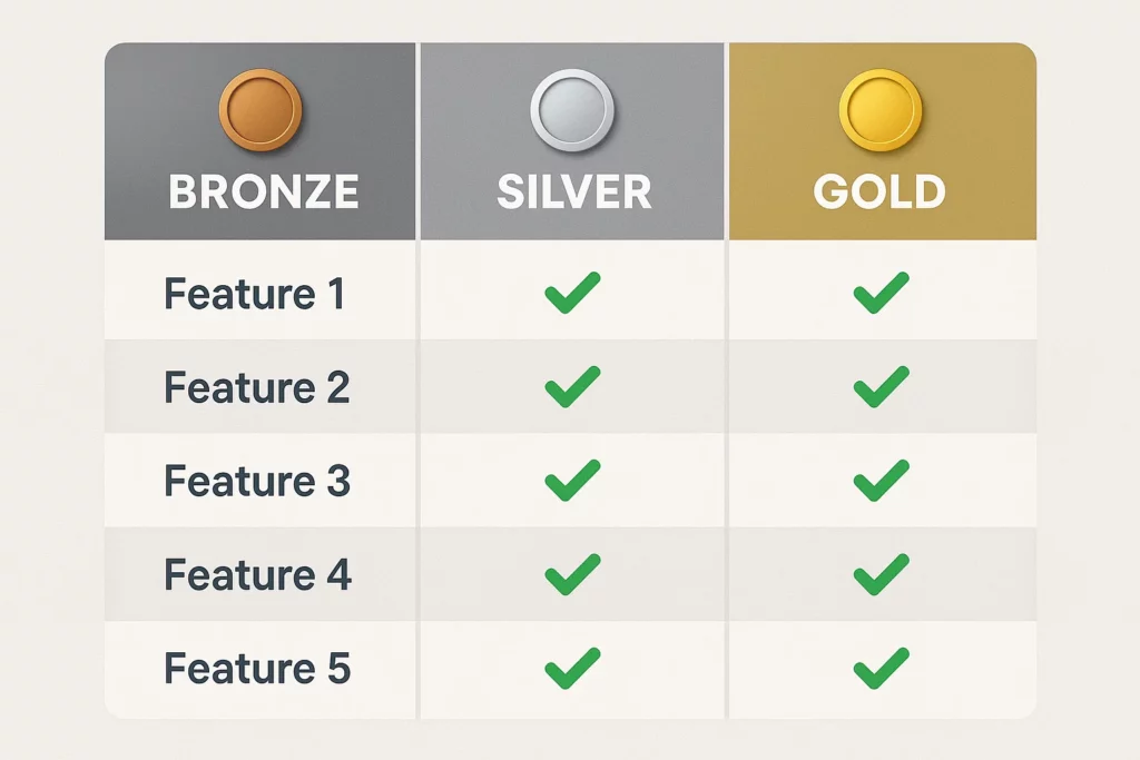 "Comparison table showing three subscription tiers — Bronze, Silver, and Gold. Bronze offers no features. Silver includes Features 1 to 3. Gold includes all five features, indicated by green checkmarks in each row."