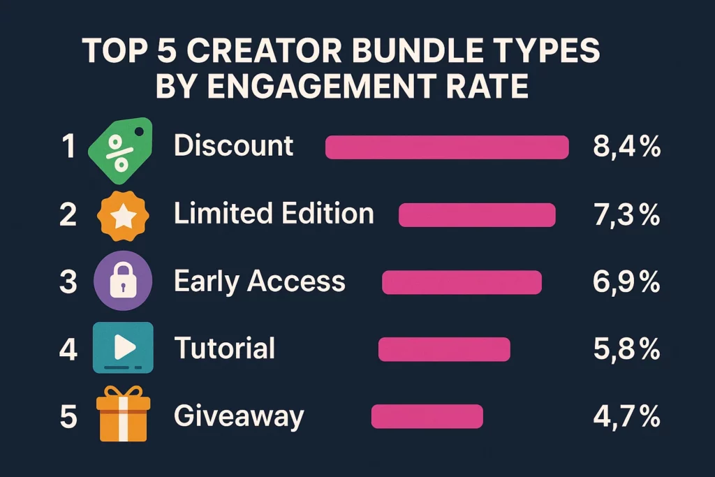 "Bar chart titled 'Top 5 Creator Bundle Types by Engagement Rate'. Ranked list shows: 1) Discount – 8.4%, 2) Limited Edition – 7.3%, 3) Early Access – 6.9%, 4) Tutorial – 5.8%, and 5) Giveaway – 4.7%. Each item is paired with an icon and a horizontal pink bar indicating engagement level."