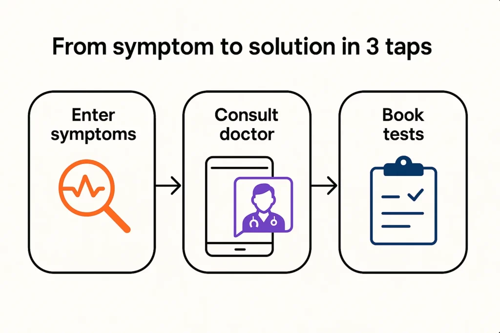 Flowchart showing three-step healthcare process: enter symptoms, consult doctor, and book tests.
