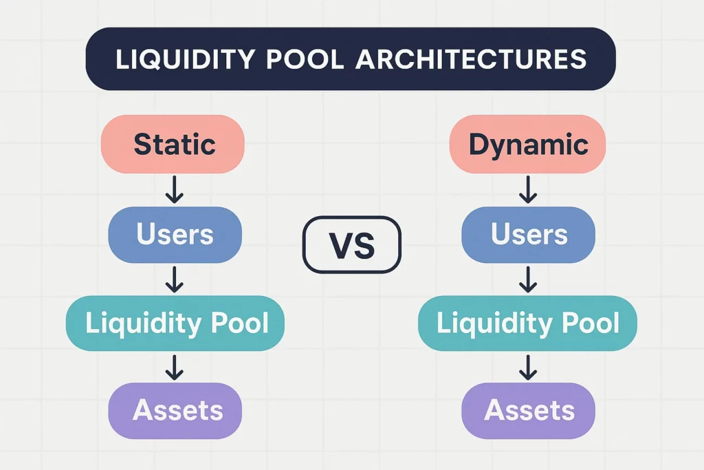 Comparison flowchart showing static vs. dynamic liquidity pool architectures. Both models feature a vertical sequence of components: users, liquidity pool, and assets. The static model appears on the left, and the dynamic model on the right, with a “VS” icon in the center.