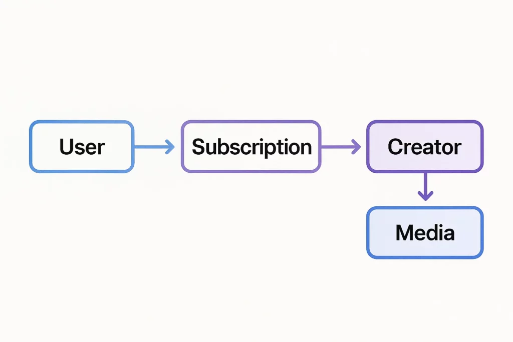 Linear flowchart showing the user-to-creator interaction in a subscription-based content platform. The sequence moves from "User" to "Subscription" to "Creator," who then provides access to "Media."