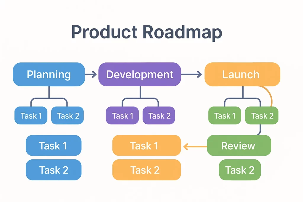 A visual product roadmap flowchart illustrating sequential phases: Planning, Development, and Launch. Each phase contains two subtasks, and the Launch phase leads into a Review stage, followed by an additional task. Color-coded blocks represent each stage and task.