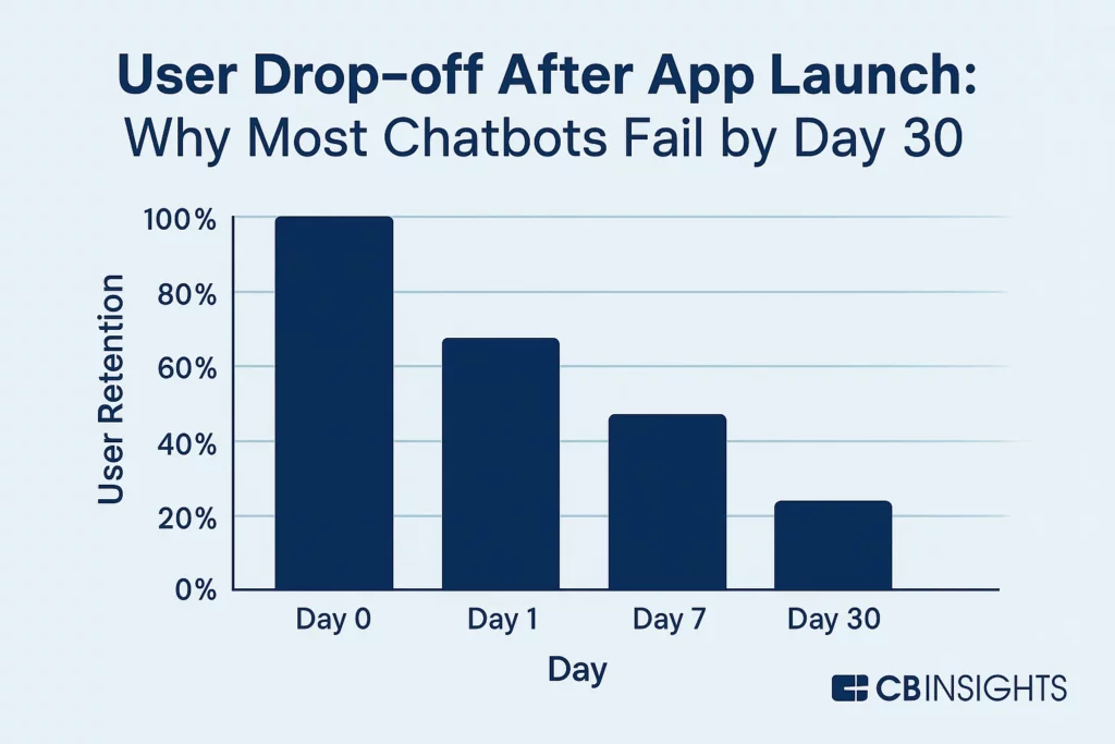 Bar chart titled "User Drop-off After App Launch: Why Most Chatbots Fail by Day 30," showing a decline in user retention from 100% on Day 0 to around 25% by Day 30, highlighting typical retention issues in chatbot platforms. Data source: CB Insights.