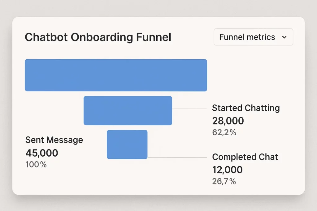 Funnel chart titled "Chatbot Onboarding Funnel" showing user drop-off at each stage: 45,000 messages sent (100%), 28,000 users started chatting (62.2%), and 12,000 completed chat (26.7%), illustrating chatbot engagement and conversion metrics.