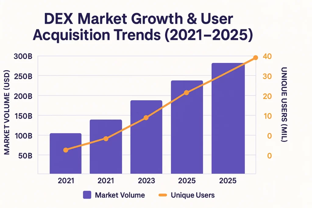 Bar and line chart showing decentralized exchange (DEX) market volume in USD and unique user growth from 2021 to 2025, with market volume reaching nearly $300B and users approaching 40 million by 2025.