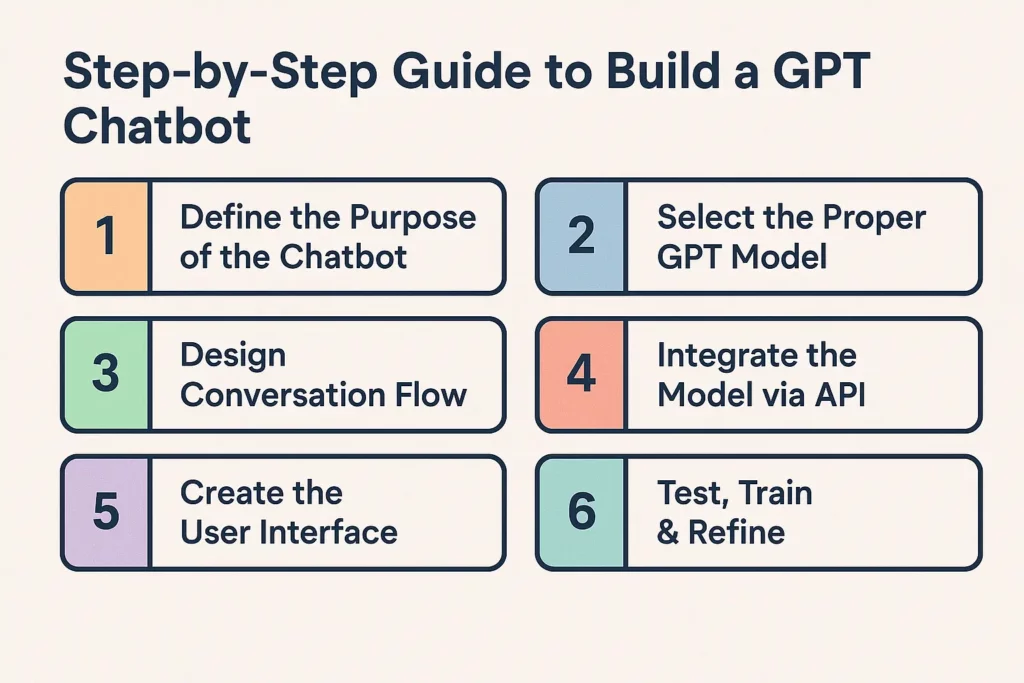 Step-by-step guide infographic to build a GPT chatbot