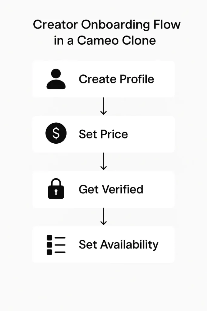 creator onboarding flow cameo clone