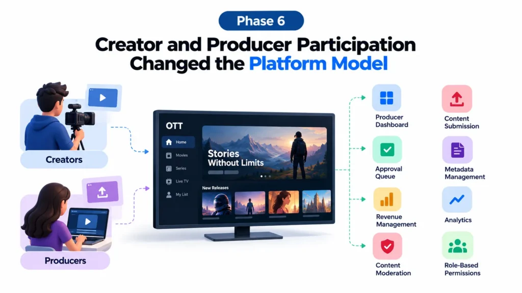 Creator and producer participation in an OTT platform evolution with dashboards, content submission, approvals, analytics, and revenue management