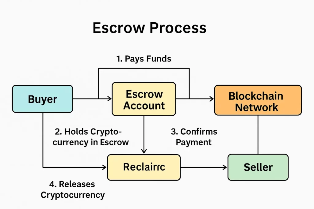 crypto escrow process flowchart