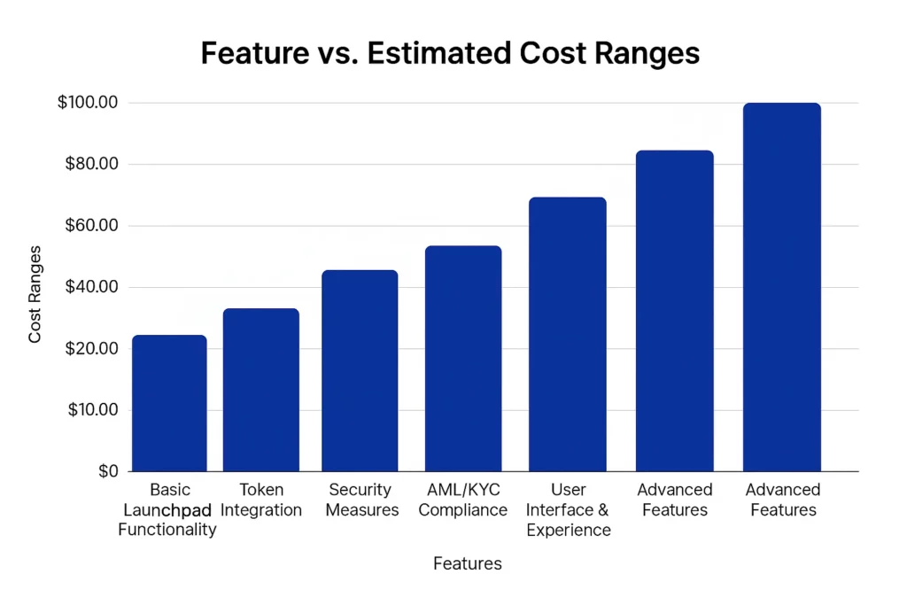 crypto launchpad feature cost breakdown