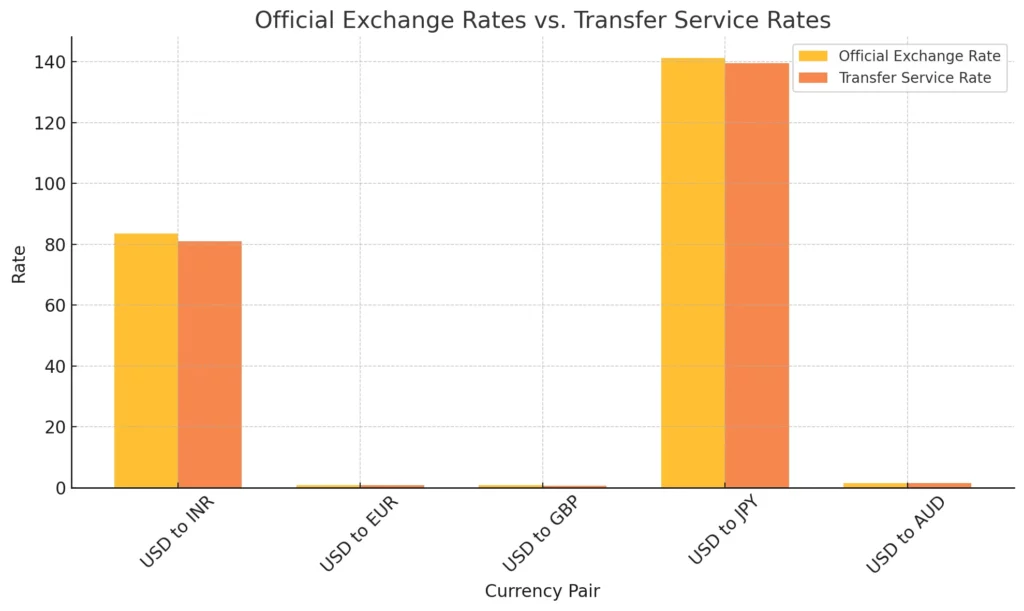 currency rates comparison