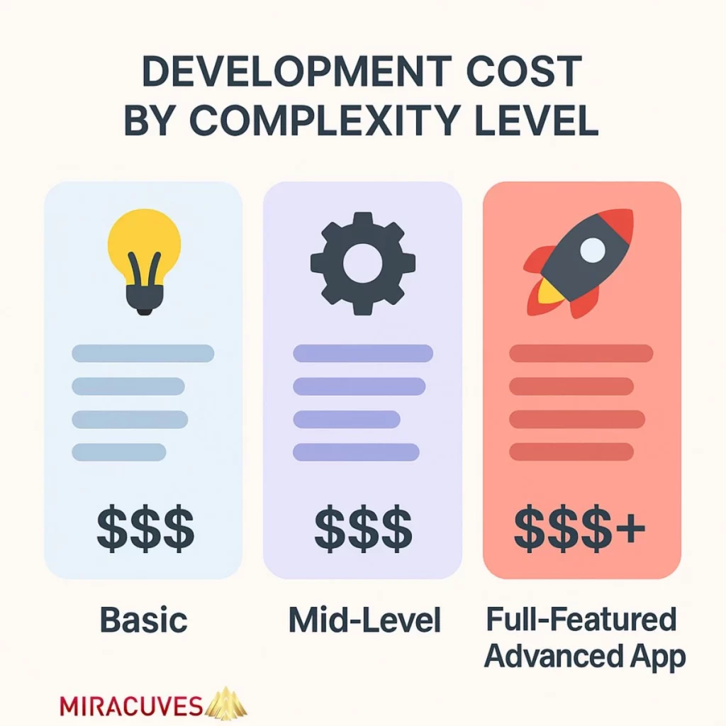 Infographic showing basic, mid-level, and advanced app development cost categories using icons and color blocks