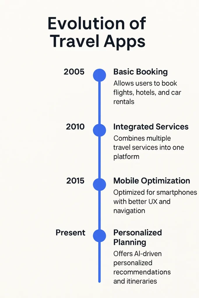 evolution travel apps timeline
