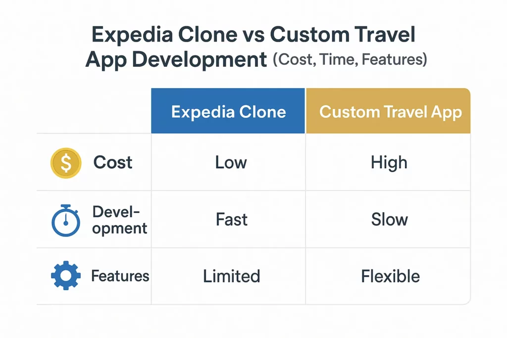 expedia clone vs custom travel app development