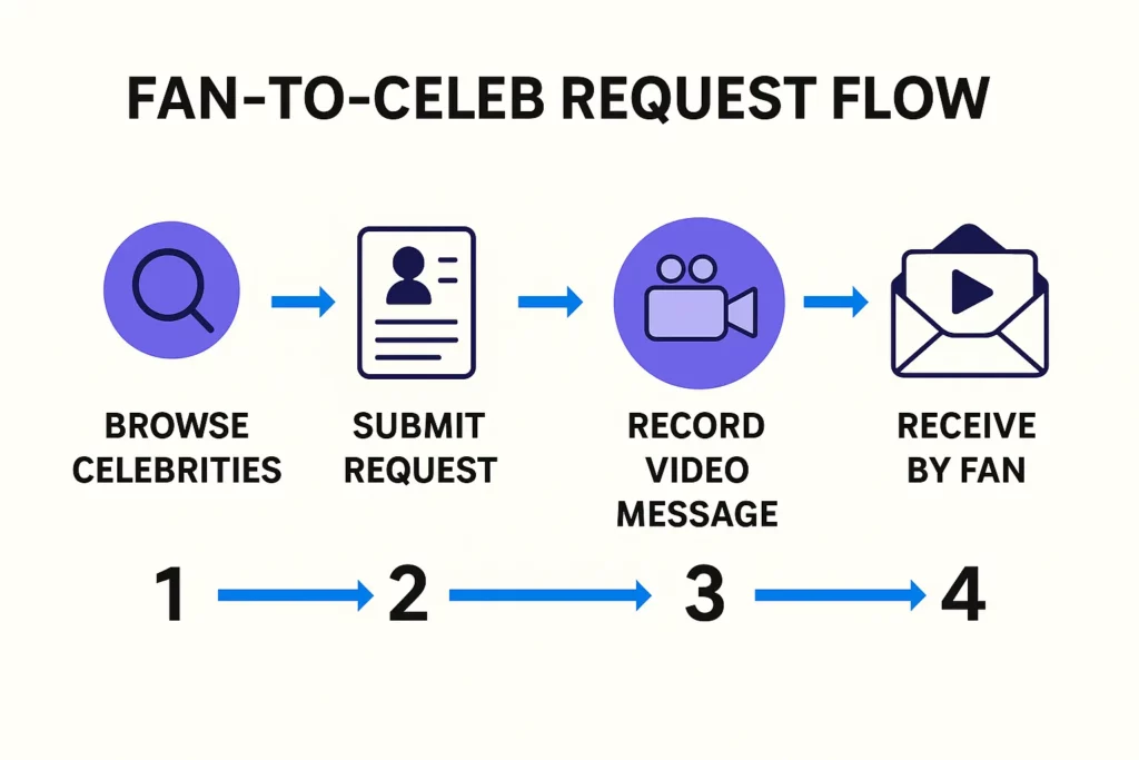 fan to celeb request flow infographic