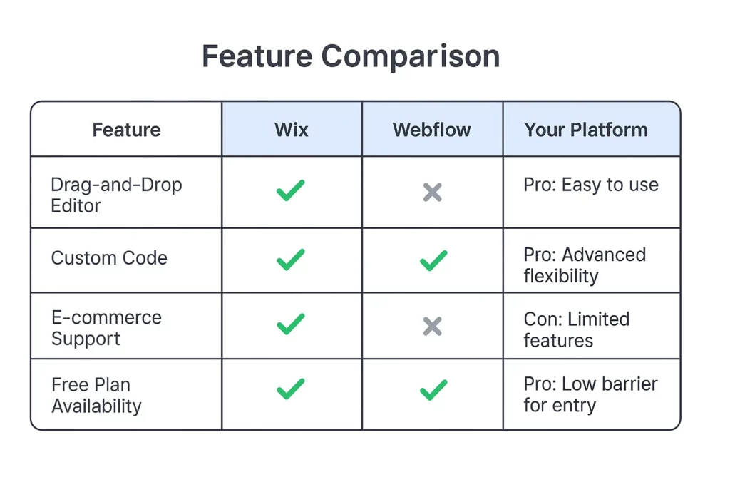 feature comparison wix webflow yourplatform