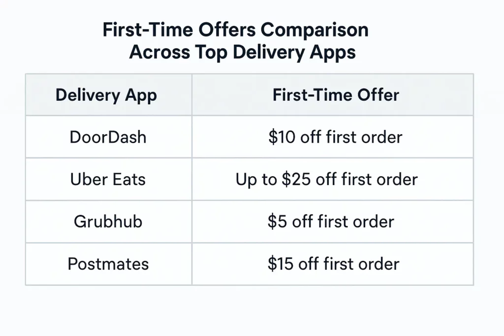 first time offers comparison delivery apps