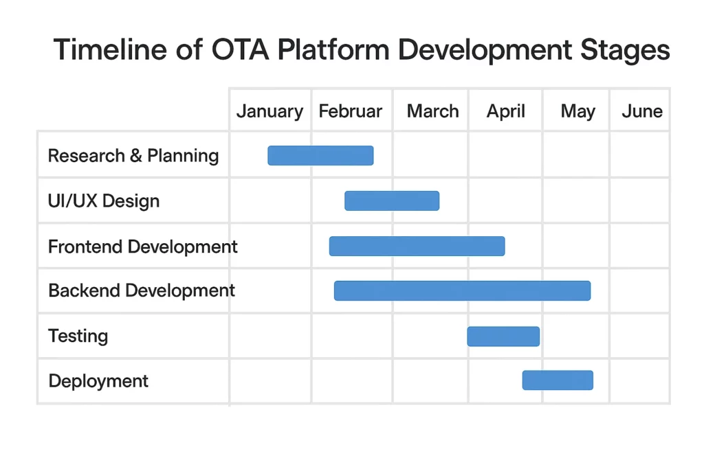 gantt chart ota development stages
