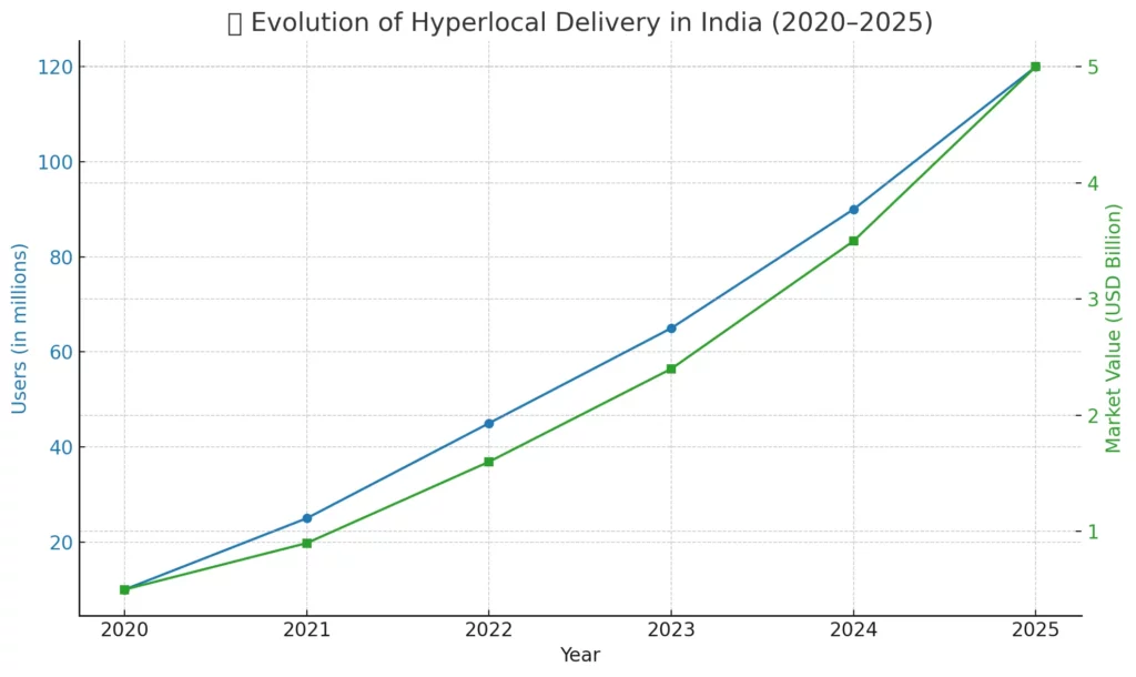 hyperlocal delivery growth india 2020 to 2025 1