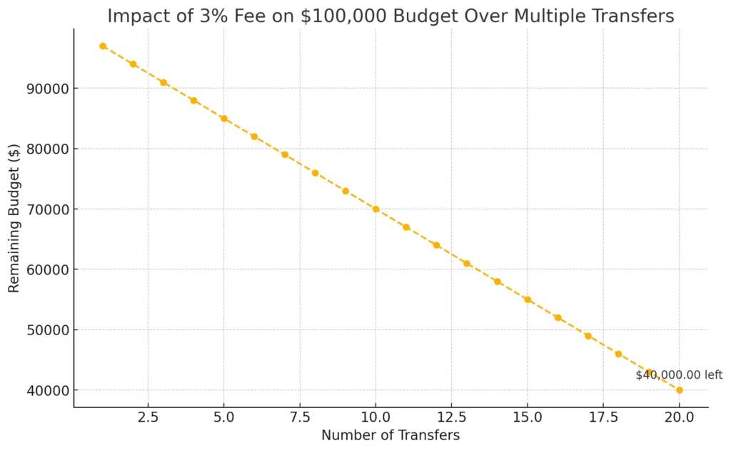 impact of fee on budget