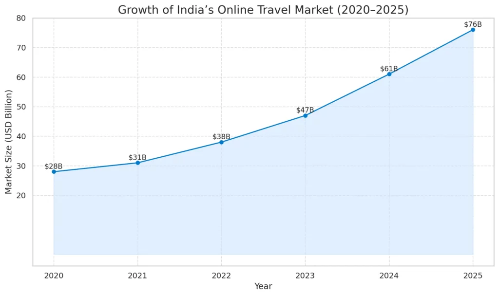 india online travel market growth 2020 2025 2