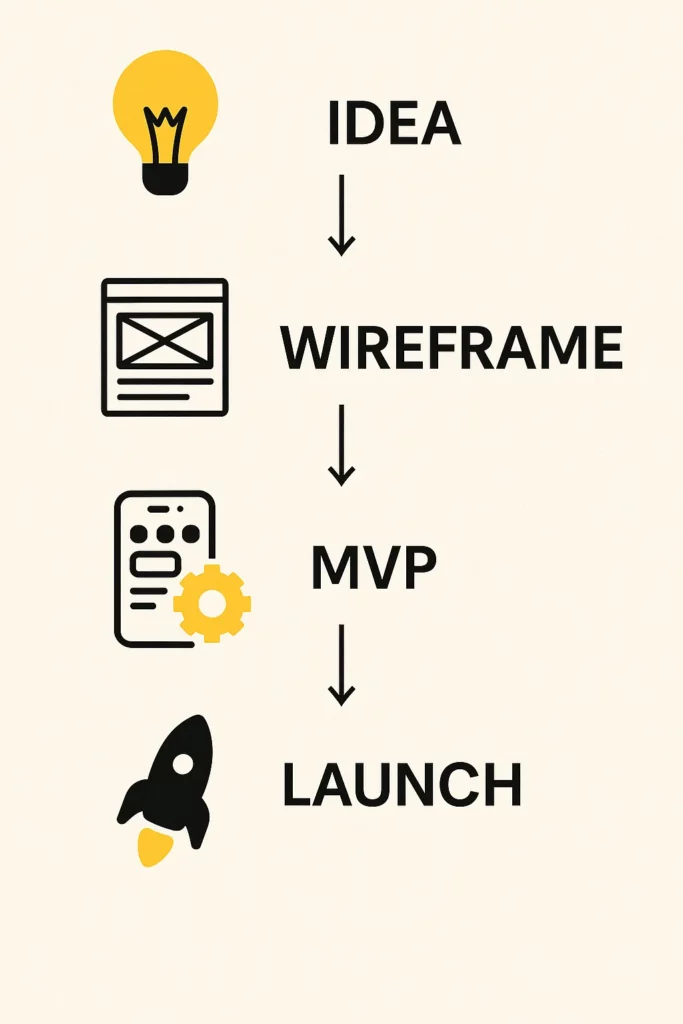 infographic dev steps
