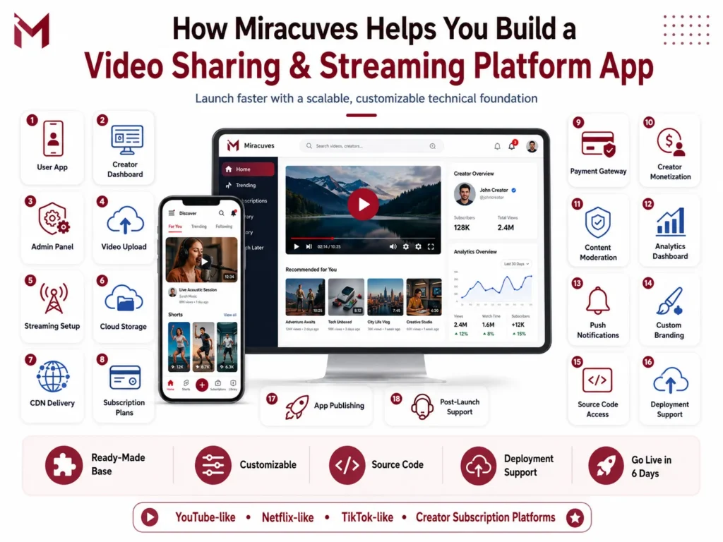 Miracuves video sharing and streaming platform app infographic showing user app, creator dashboard, admin panel, video upload, CDN delivery, subscriptions, payment gateway, content moderation, analytics, source code, deployment support, and 6-day launch.