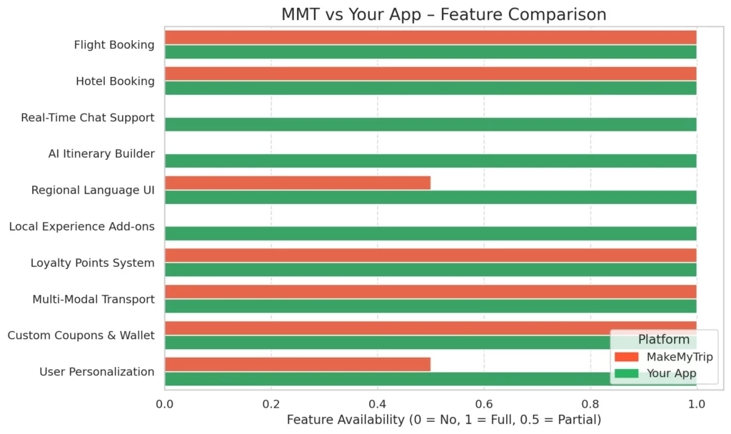 mmt vs your app feature comparison