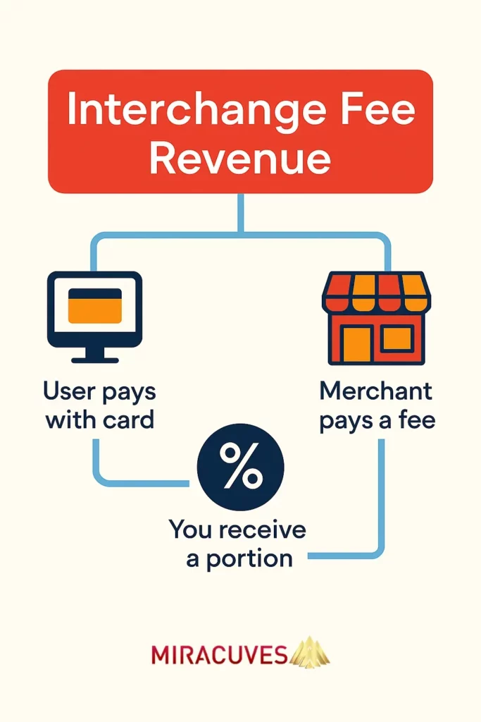 NeoBank interchange fee revenue