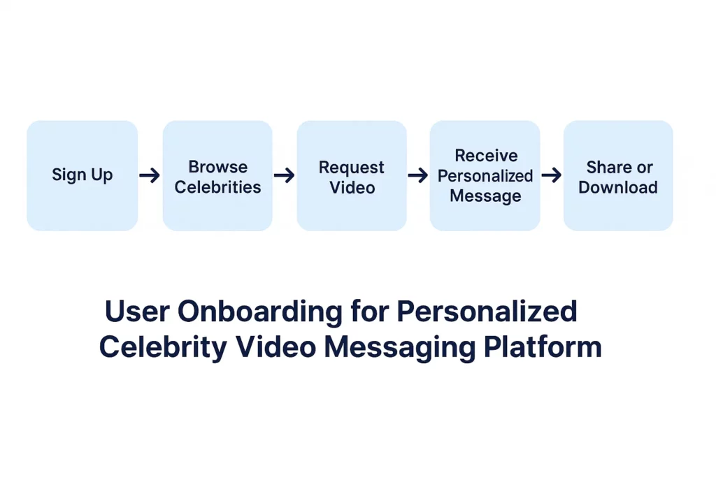 onboarding flowchart celebrity video platform