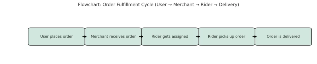order fulfillment flowchart user to delivery