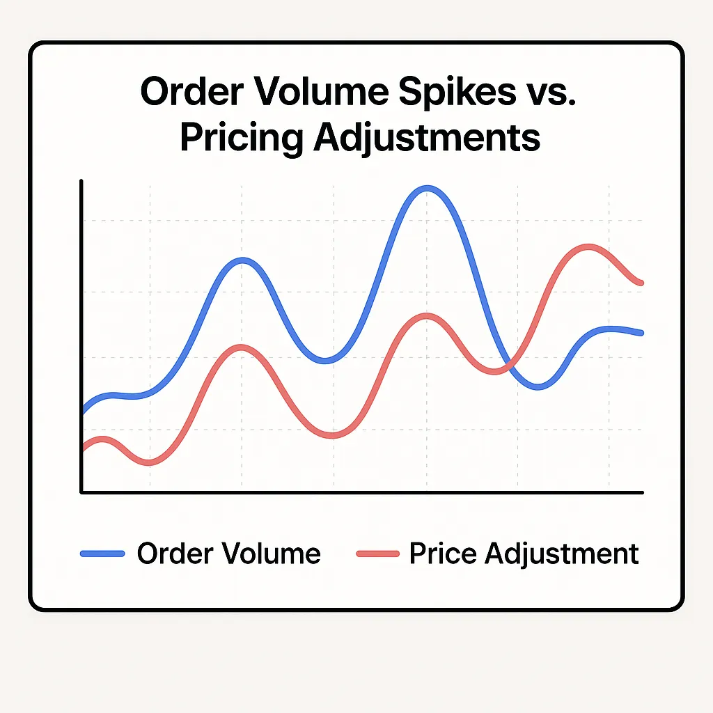 order volume pricing line chart 1