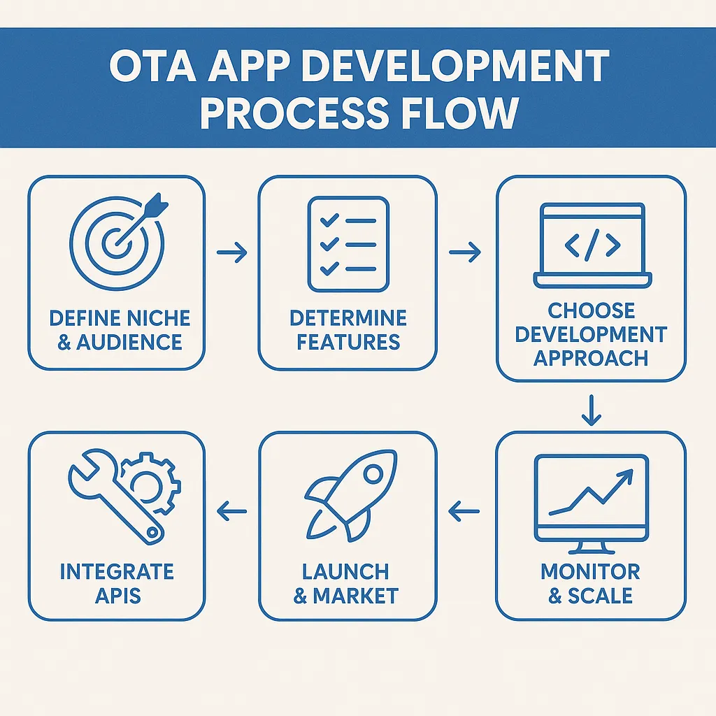 ota app development process flow