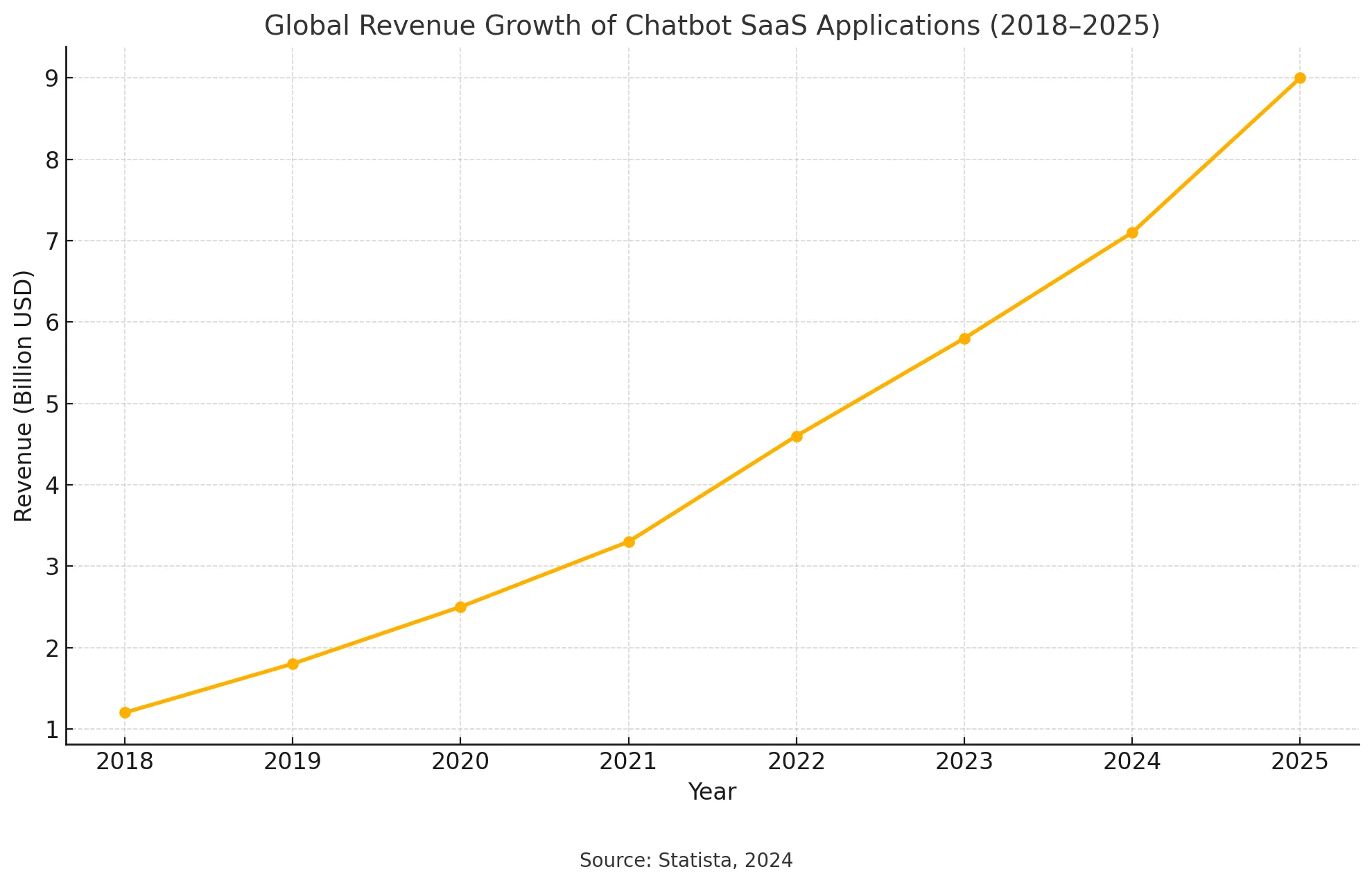 Line chart titled “Global Revenue Growth of Chatbot SaaS Applications (2018–2025)” showing a consistent upward trend in annual revenue from $1.2 billion in 2018 to an estimated $9.0 billion in 2025. The chart features circular data points for each year, grid lines, and a source note labeled “Statista, 2024.”