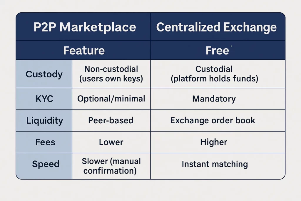 p2p vs centralized exchange infographic