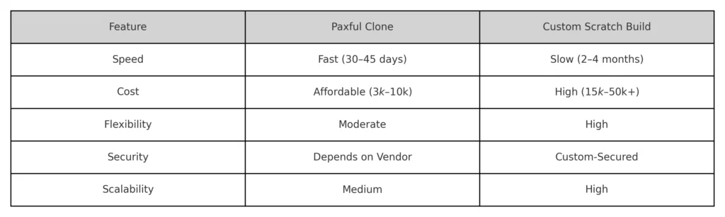 paxful clone vs custom build comparison