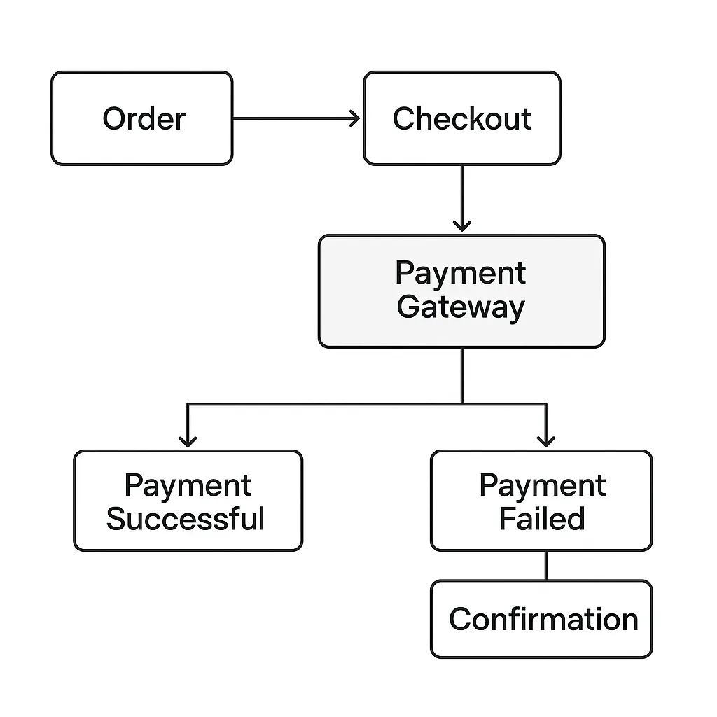 payment integration flowchart ota platform