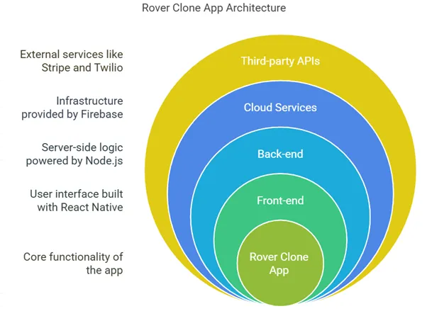 Clone App Architecture