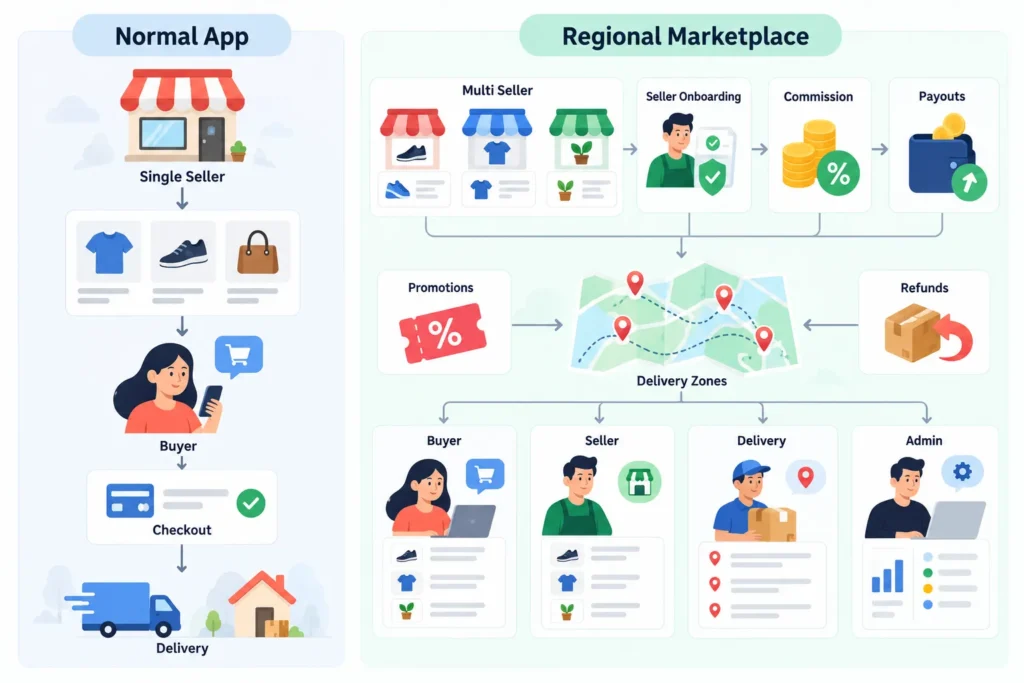 Regional ecommerce marketplace features compared with a normal single-seller app, including multiple sellers, commissions, payouts, promotions, and delivery zones