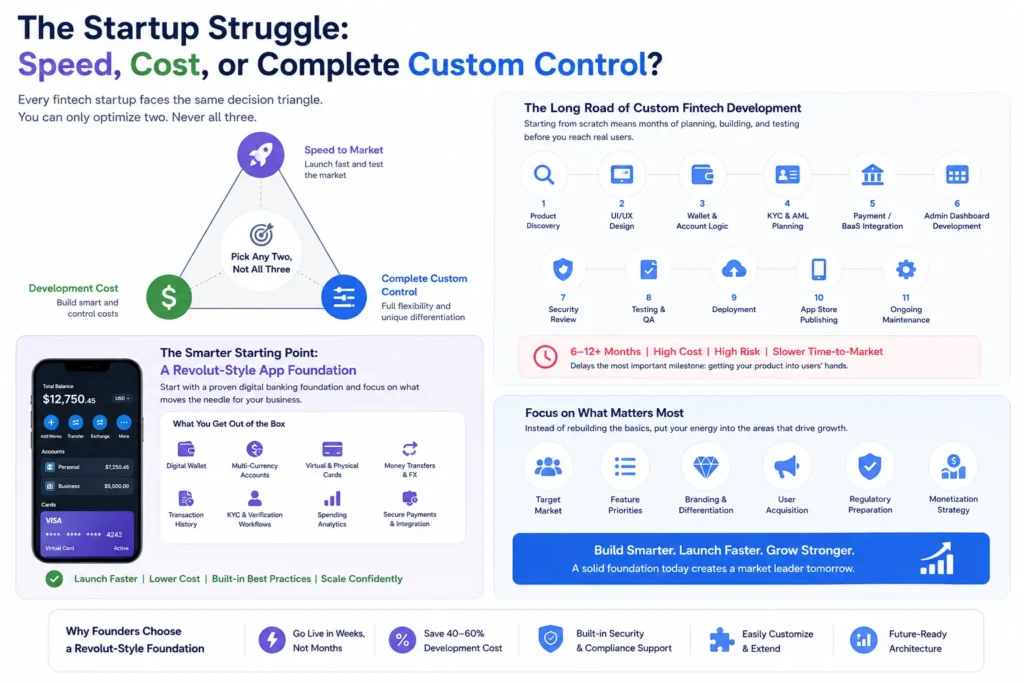 Revolut clone vs custom fintech development comparing speed, cost, and custom control for startup founders
