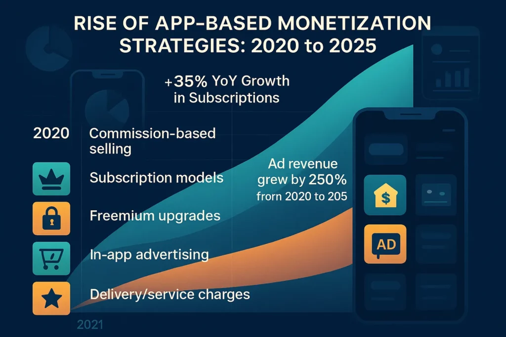 rise of app based monetization strategies from 2020 to 2025