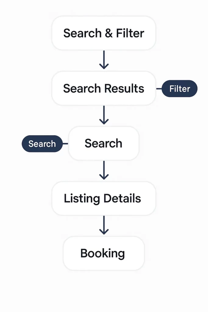 search filter user flow ota platform
